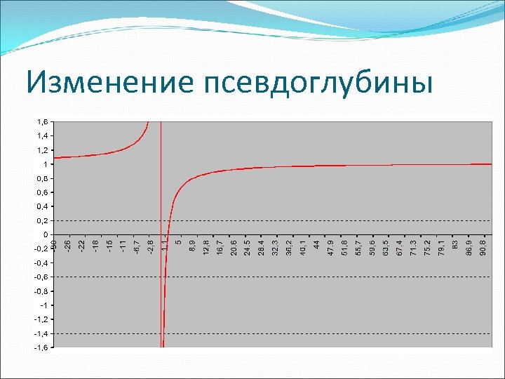 Изменение псевдоглубины 