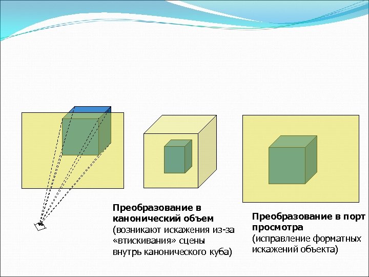 Преобразование в канонический объем (возникают искажения из-за «втискивания» сцены внутрь канонического куба) Преобразование в
