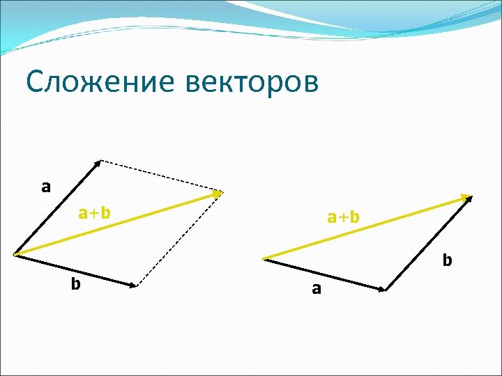 Сложение векторов рисунок