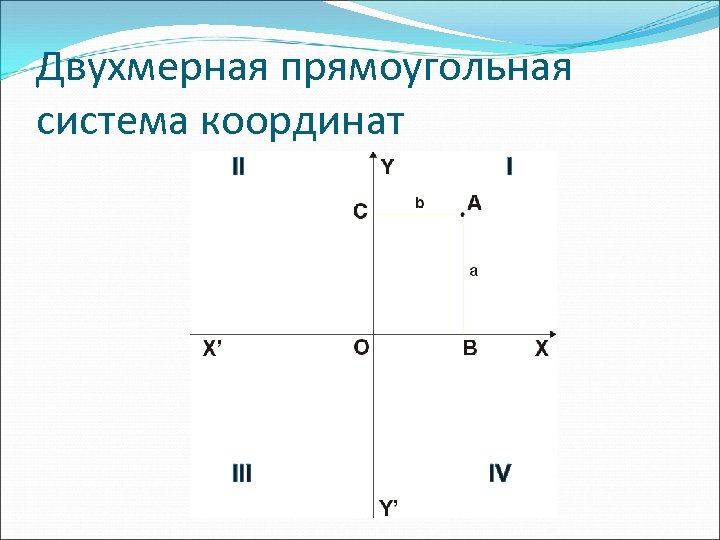 Двухмерная прямоугольная система координат 