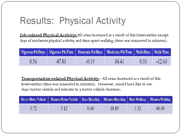 Results: Physical Activity Job-related Physical Activity: All areas increased as a result of this