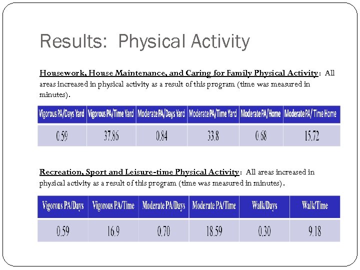 Results: Physical Activity Housework, House Maintenance, and Caring for Family Physical Activity: All areas