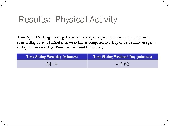 Results: Physical Activity Time Spent Sitting: During this intervention participants increased minutes of time