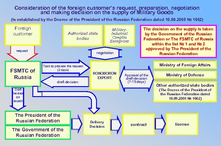 Consideration of the foreign customer’s request, preparation, negotiation and making decision on the supply