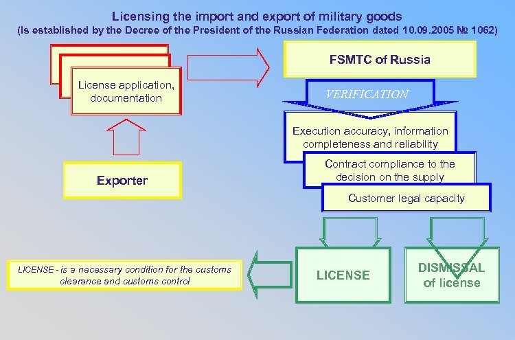 Licensing the import and export of military goods (Is established by the Decree of