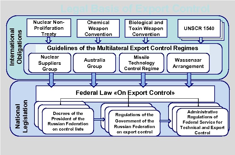 International Obligations Legal Basis of Export Control Nuclear Non. Proliferation Treaty Chemical Weapon Convention