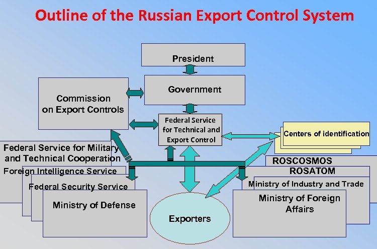 Outline of the Russian Export Control System President Commission on Export Controls Federal Service