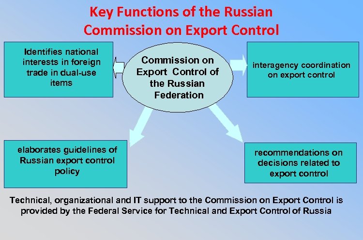 Key Functions of the Russian Commission on Export Control Identifies national interests in foreign