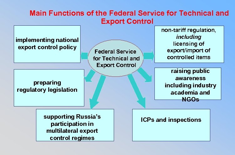 Main Functions of the Federal Service for Technical and Export Control implementing national export