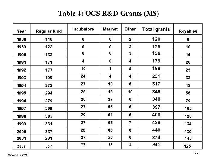 Table 4: OCS R&D Grants (M$) Year Regular fund Incubators Magnet Other Total grants