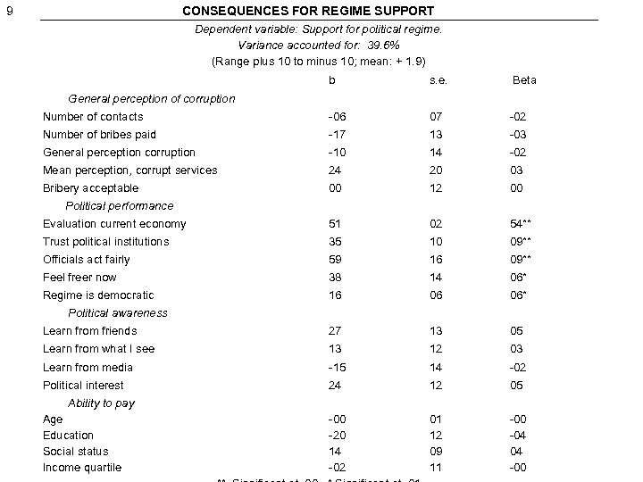 9 CONSEQUENCES FOR REGIME SUPPORT Dependent variable: Support for political regime. Variance accounted for: