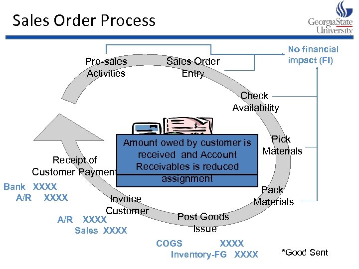 Sales Order Process Pre-sales Activities No financial impact (FI) Sales Order Entry Check Availability