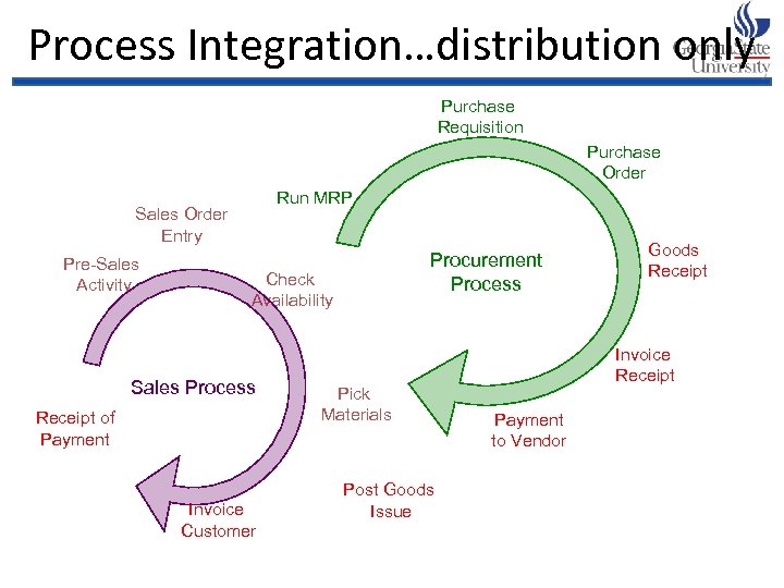 Process Integration…distribution only Purchase Requisition Purchase Order Run MRP Sales Order Entry Pre-Sales Activity