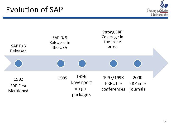 Evolution of SAP R/3 Released 1992 ERP First Mentioned SAP R/3 Released in the