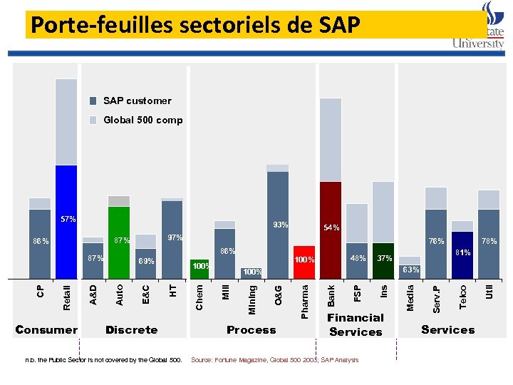 Porte-feuilles sectoriels de SAP customer Global 500 comp 93% Discrete 48% 100% Process n.