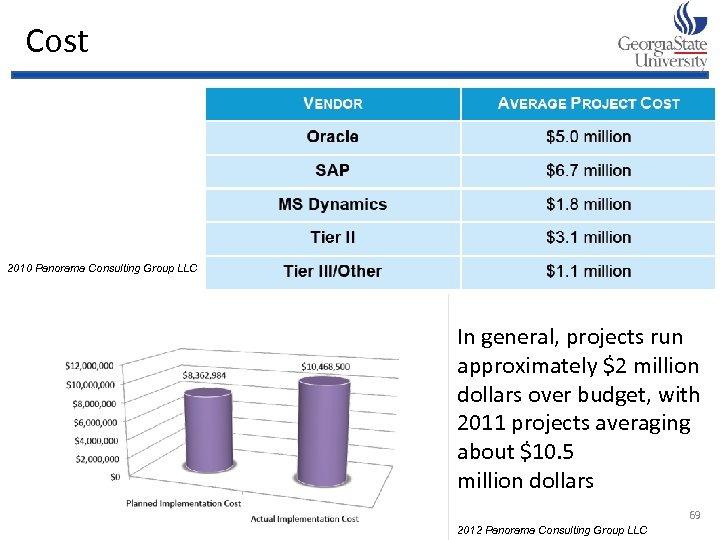 Cost 2010 Panorama Consulting Group LLC In general, projects run approximately $2 million dollars