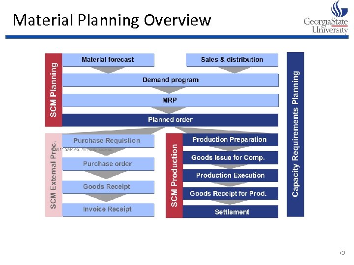 Material Planning Overview 70 