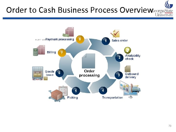 Order to Cash Business Process Overview 73 