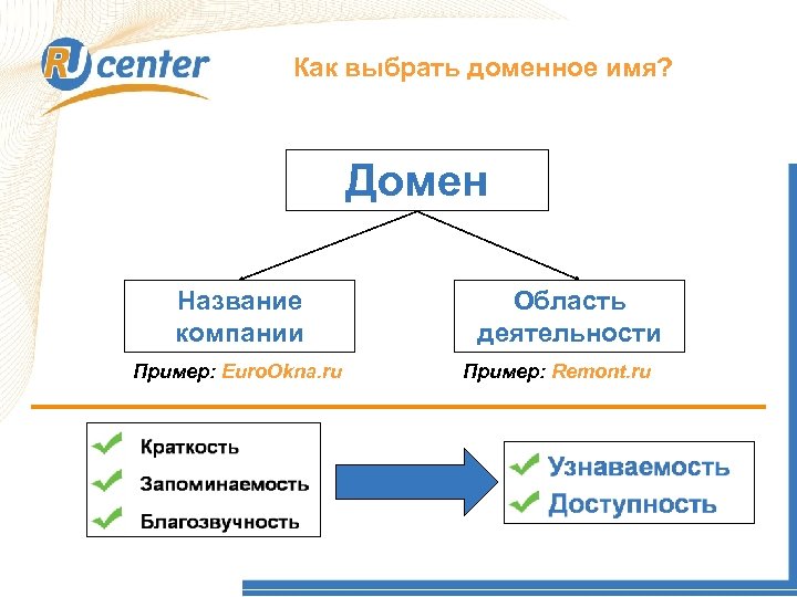 Как выбрать доменное имя? Как работает домен TEL? Домен Название компании Пример: Euro. Okna.