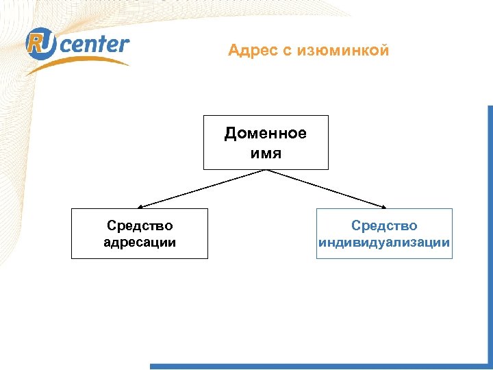Адрес с изюминкой Доменное имя Средство адресации Средство индивидуализации 