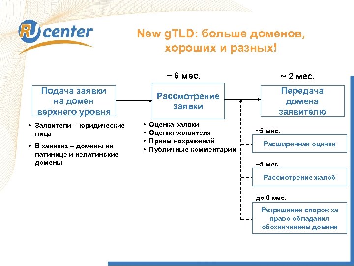 New g. TLD: больше доменов, хороших и разных! ~ 6 мес. Подача заявки на