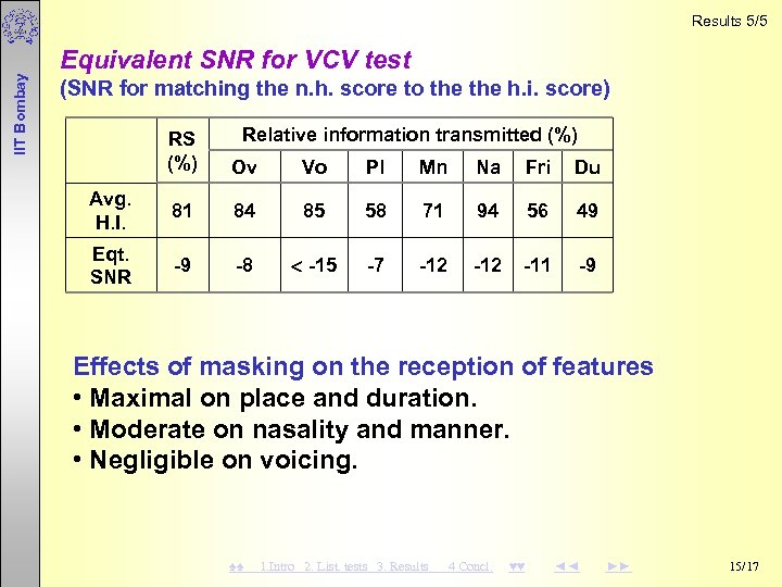  IIT Bombay Results 5/5 Equivalent SNR for VCV test (SNR for matching the