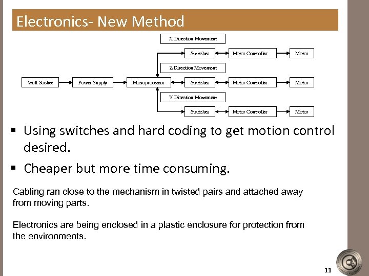 Electronics- New Method X Direction Movement Switches Motor Controller Motor Z Direction Movement Wall