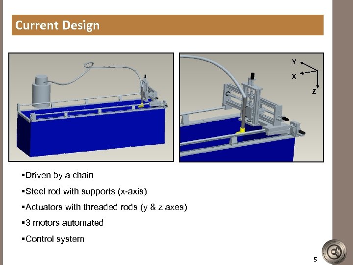 Current Design Y X Z §Driven by a chain §Steel rod with supports (x-axis)