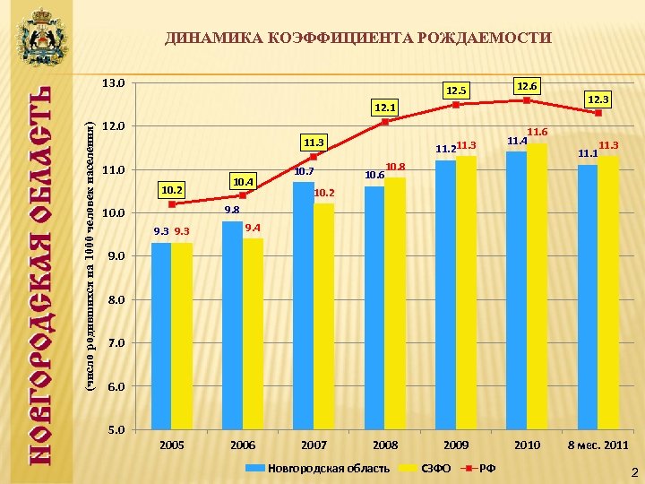 ДИНАМИКА КОЭФФИЦИЕНТА РОЖДАЕМОСТИ 13. 0 12. 6 12. 5 (число родившихся на 1000 человек