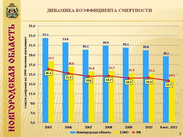 ДИНАМИКА КОЭФФИЦИЕНТА СМЕРТНОСТИ (число умерших на 1000 человек населения) 25. 0 23. 0 22.