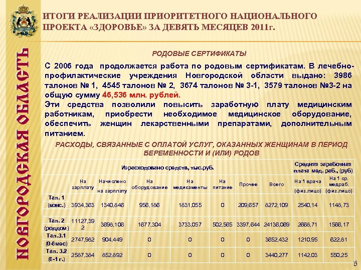 ИТОГИ РЕАЛИЗАЦИИ ПРИОРИТЕТНОГО НАЦИОНАЛЬНОГО ПРОЕКТА «ЗДОРОВЬЕ» ЗА ДЕВЯТЬ МЕСЯЦЕВ 2011 г. РОДОВЫЕ СЕРТИФИКАТЫ С