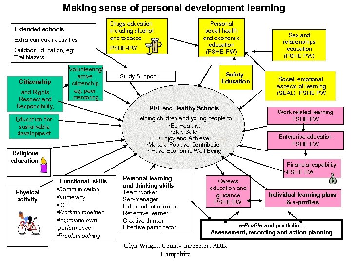 Making sense of personal development learning Extended schools Extra curricular activities Outdoor Education, eg: