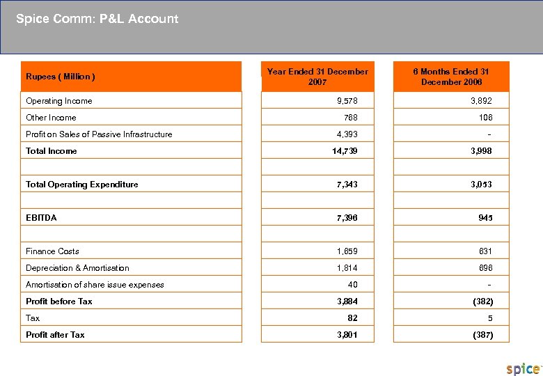 PRIVATE & CONFIDENTIAL Spice Comm: P&L Account Rupees ( Million ) Year Ended 31