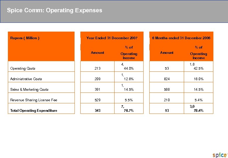 PRIVATE & CONFIDENTIAL Spice Comm: Operating Expenses Rupees ( Million ) Year Ended 31