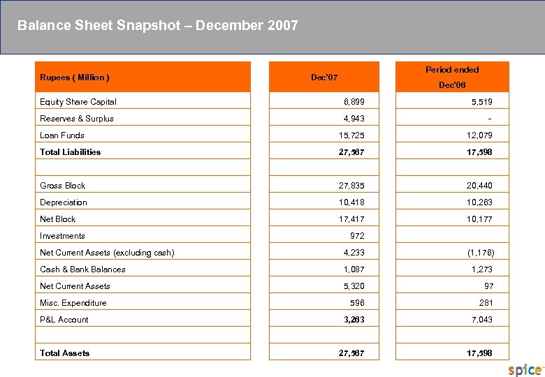 PRIVATE & CONFIDENTIAL Balance Sheet Snapshot – December 2007 Rupees ( Million ) Period