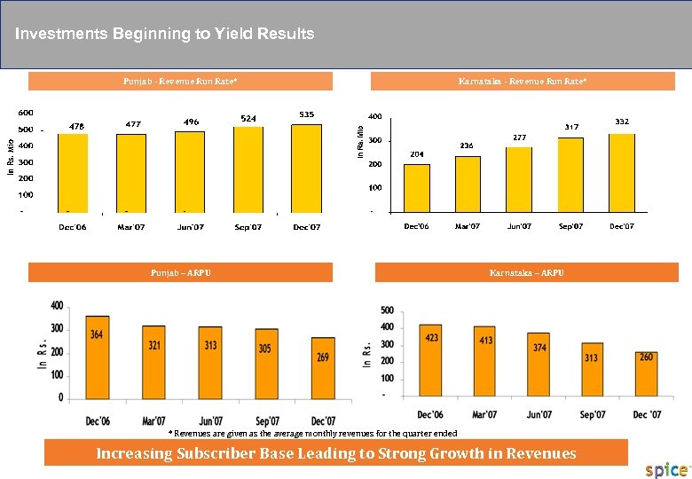 PRIVATE & CONFIDENTIAL Investments Beginning to Yield Results Punjab - Revenue Run Rate* Punjab
