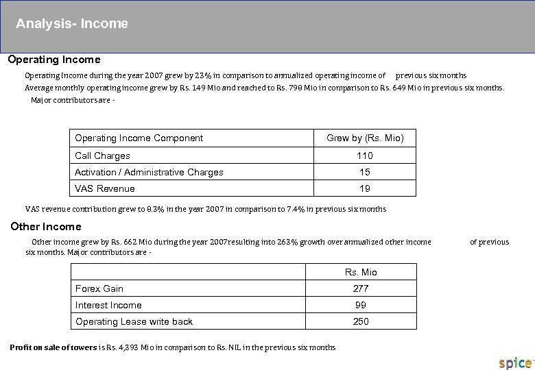 PRIVATE & CONFIDENTIAL Analysis- Income Operating Income during the year 2007 grew by 23%