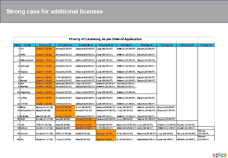 PRIVATE & CONFIDENTIAL Strong case for additional licenses 