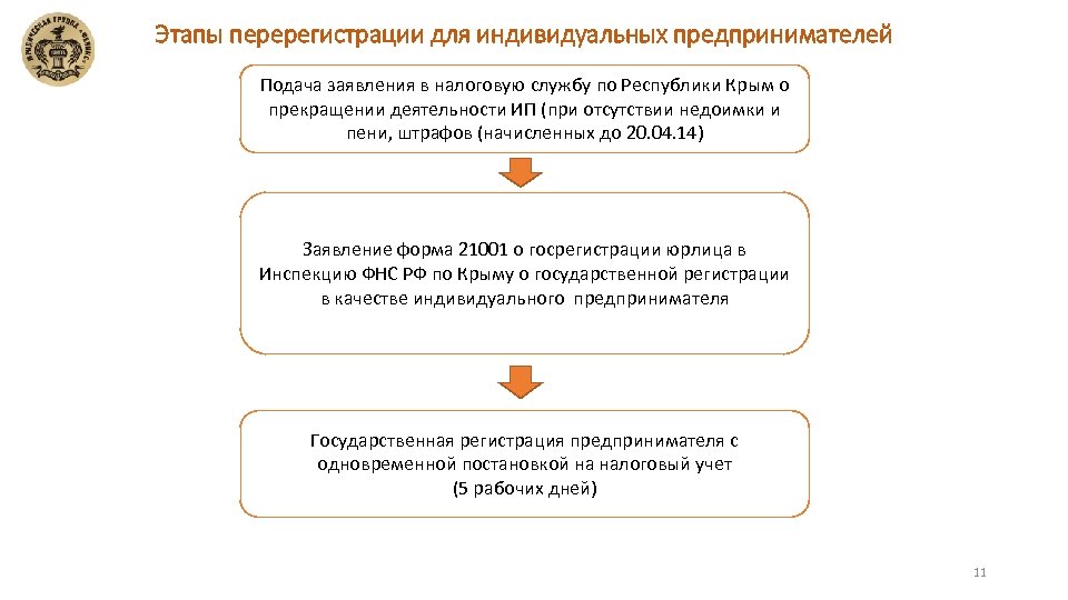 Этапы перерегистрации для индивидуальных предпринимателей Подача заявления в налоговую службу по Республики Крым о