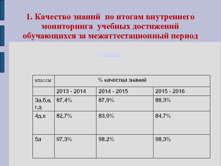 1. Качество знаний по итогам внутреннего мониторинга учебных достижений обучающихся за межаттестационный период Справка