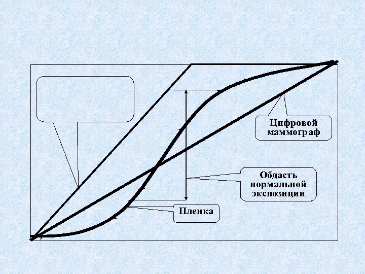 Цифровой маммограф Обдасть нормальной экспозиции Пленка 