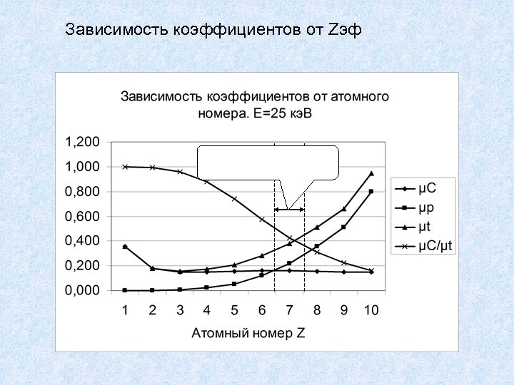 Зависимость коэффициентов от Zэф 
