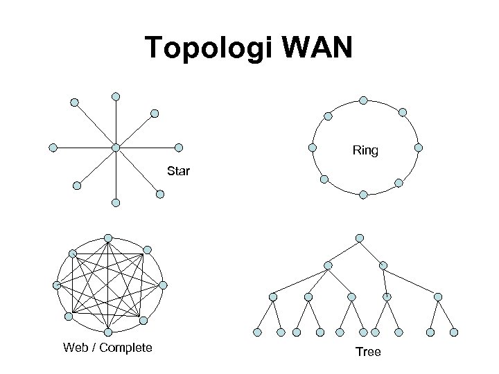 Topologi WAN Ring Star Web / Complete Tree 