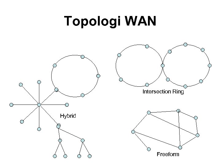 Topologi WAN Intersection Ring Hybrid Freeform 