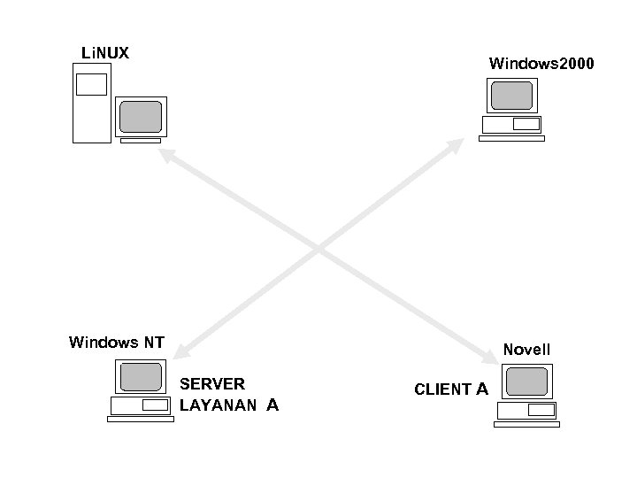 Li. NUX Windows 2000 Windows NT Novell SERVER LAYANAN A CLIENT A 