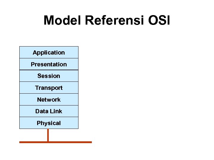 Model Referensi OSI Application Presentation Session Transport Network Data Link Physical 