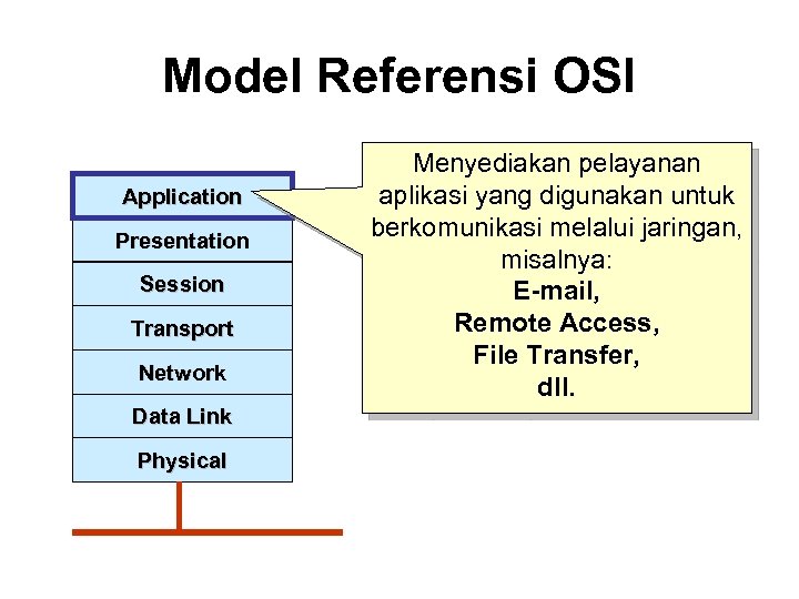 Model Referensi OSI Application Presentation Session Transport Network Data Link Physical Menyediakan pelayanan aplikasi
