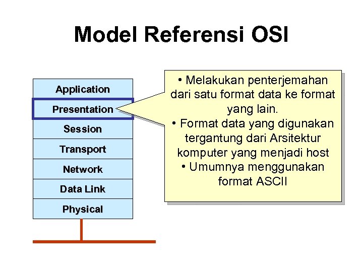 Model Referensi OSI Application Presentation Session Transport Network Data Link Physical • Melakukan penterjemahan