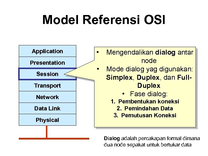 Model Referensi OSI Application Presentation Session Transport Network Data Link Physical • Mengendalikan dialog