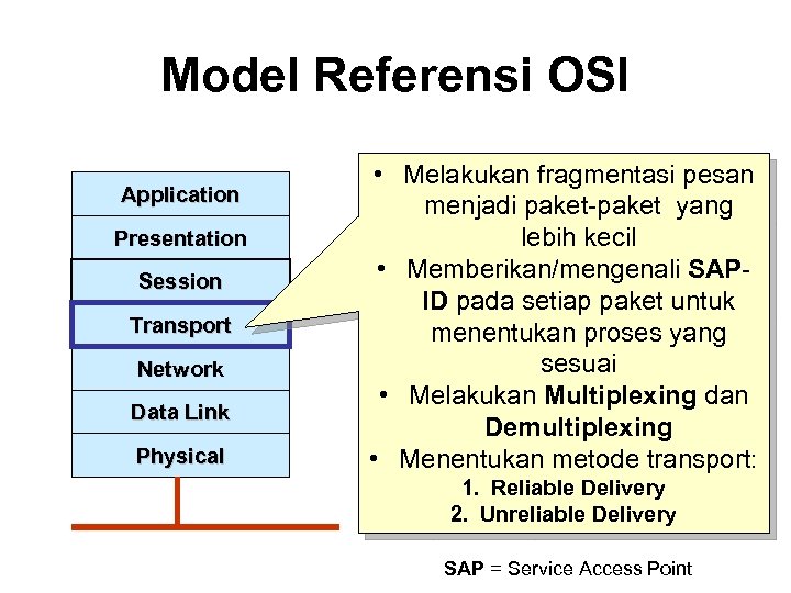 Model Referensi OSI Application Presentation Session Transport Network Data Link Physical • Melakukan fragmentasi